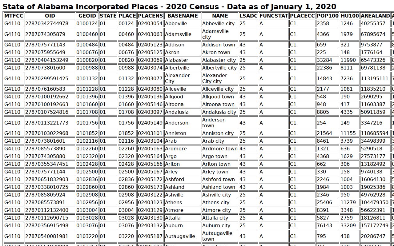 Pickensville warrant search city population source table